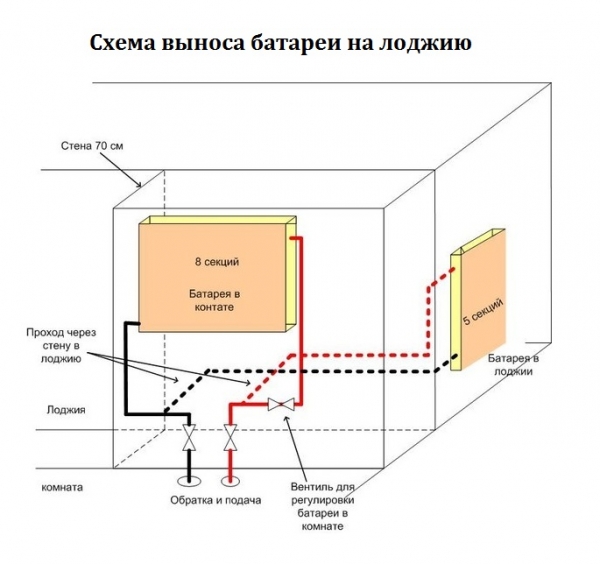 Батарея на балконе, соблюдение закона, монтаж, альтернатива.9