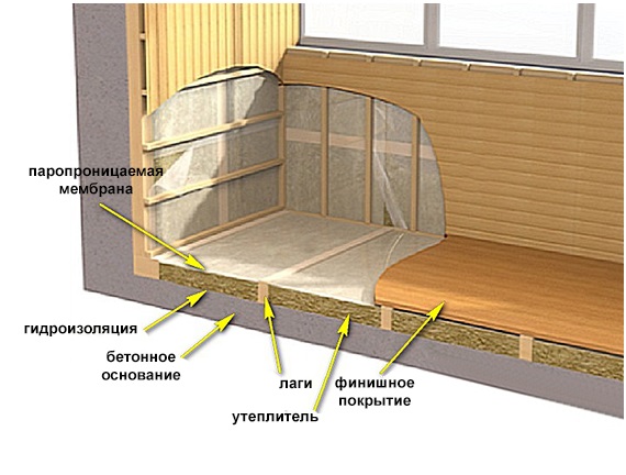 Утепление пола на балконе, этапы, варианты утеплителя, особенности работ1